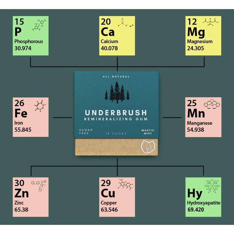 Underbrush Remineralizing Chewing Gum with Nano-Hydroxyapatite for Teeth and Gums